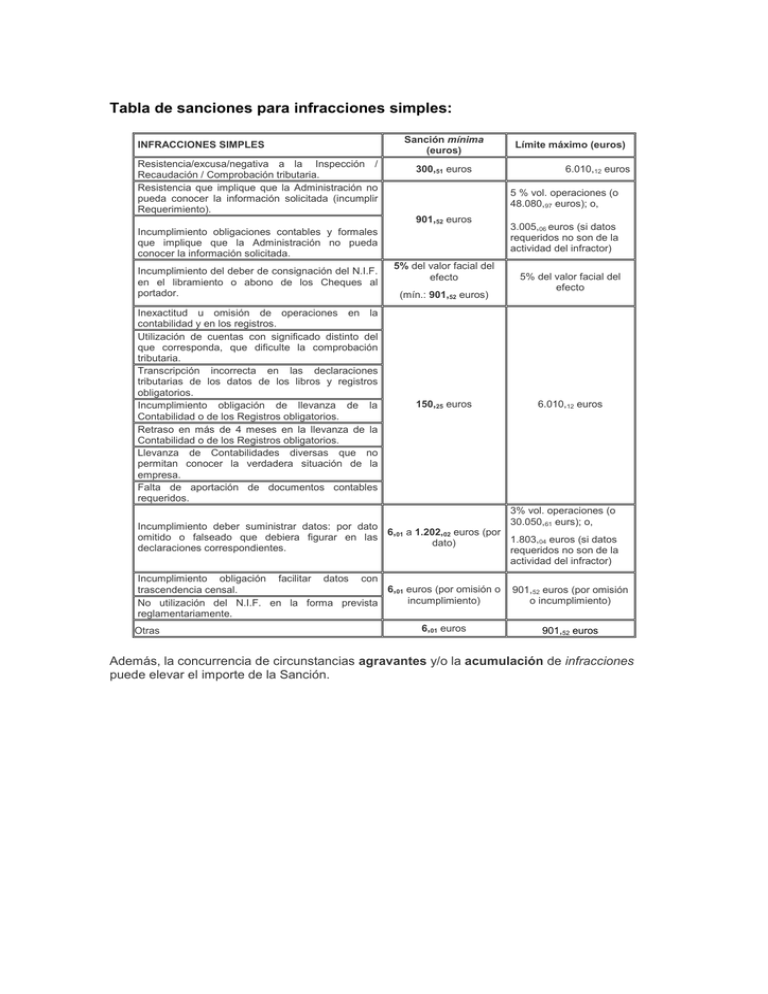 Tabla De Sanciones Para Infracciones Simples