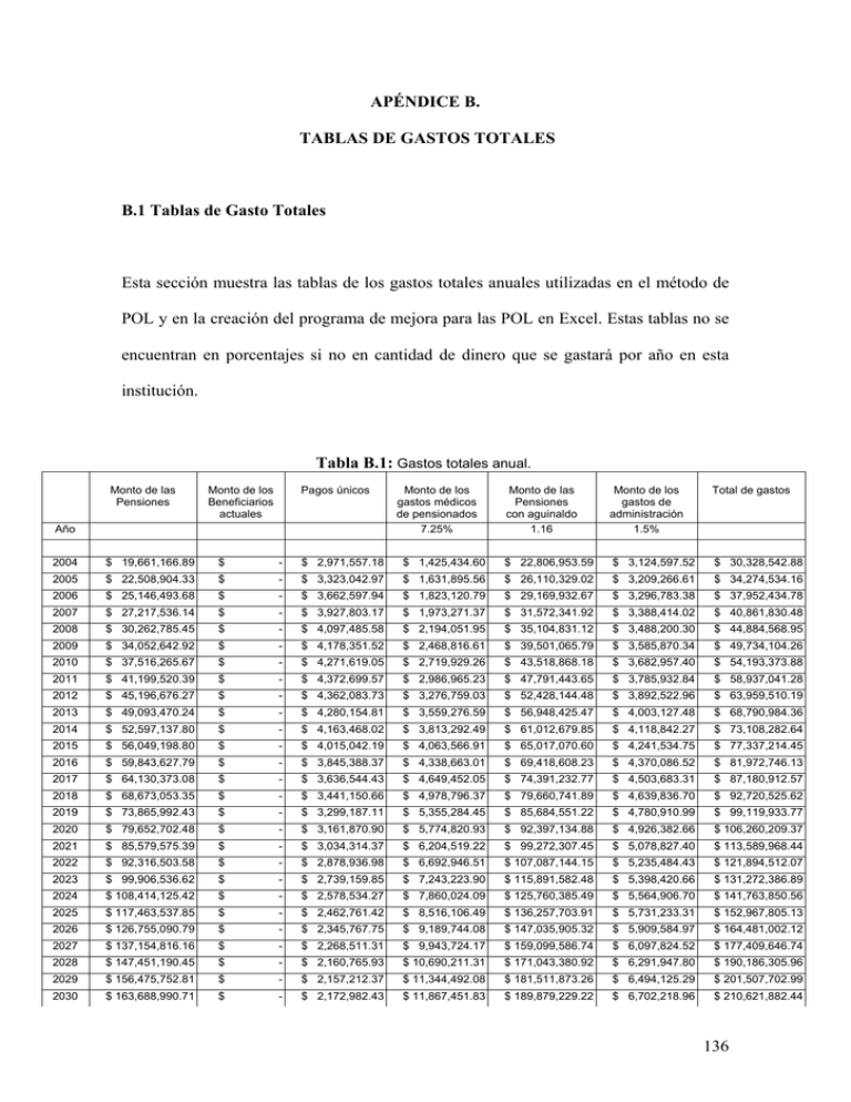 APÉNDICE B. TABLAS DE GASTOS TOTALES B.1 Tablas De Gasto