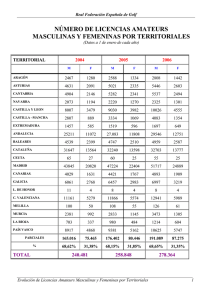 Evolución de licencias masculinas y femeninas por territoriales