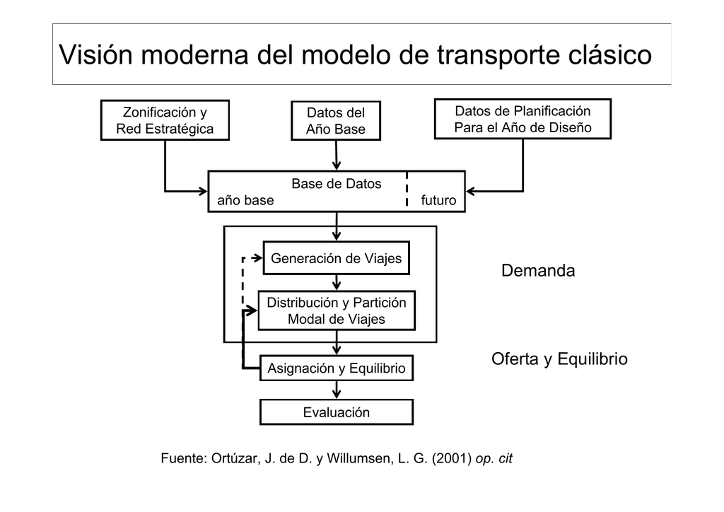 Visión moderna del modelo de transporte