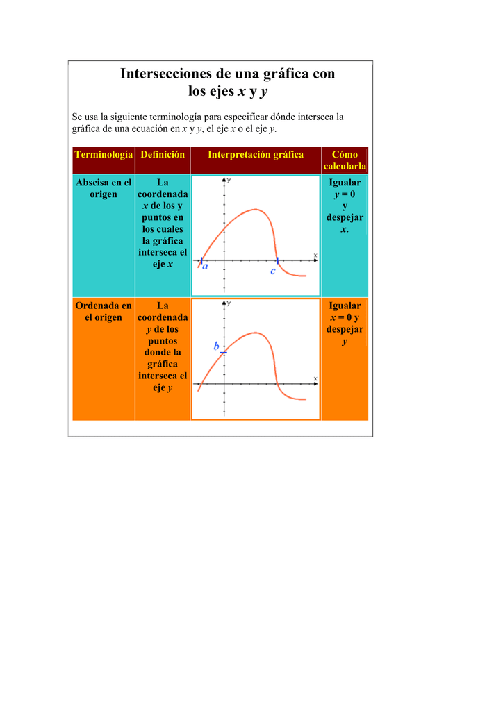Intersecciones De Una Grafica Con Los Ejes X Y Y