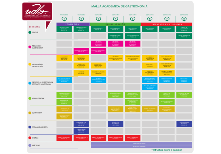 MALLA ACADÉMICA DE GASTRONOMÍA