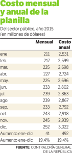 Costo mensual y anual de la planilla.