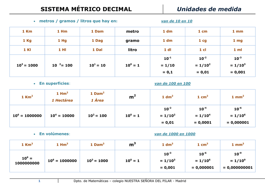 Tabla Del Sistema Metrico Decimal Y Sus Equivalencias Tabla Exacta ...
