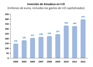Inversión de Amadeus en I+D (millones de euros, incluidos los
