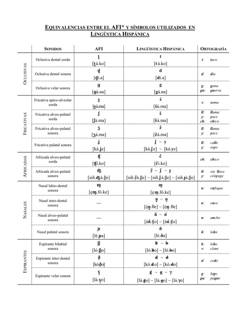 EQUIVALENCIAS ENTRE EL AFI* Y SÍMBOLOS UTILIZADOS EN