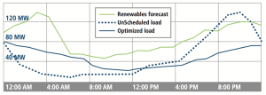 120 MW ` - - - — - - Un5cheduled load .r=`.
