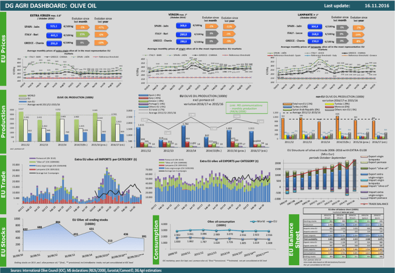 DG AGRI DASHBOARD OLIVE OIL