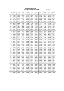 DISTRIBUCIÓN NORMAL p(Zk) X 0,00 0,01 0,02 0,03 0,04 0,05 0