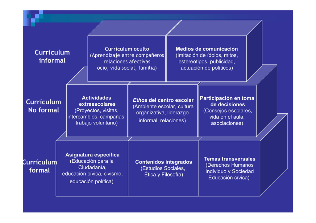 Curriculum Informal Curriculum No Formal Curriculum Formal