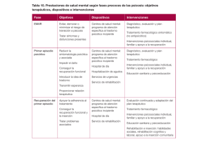 Prestaciones de salud mental según fases precoces de las psicosis