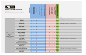 Platform Support by Application