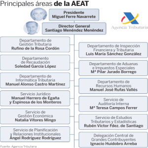 Principales áreas de la AEAT