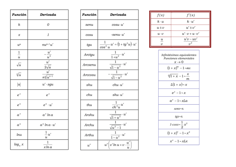 Tabla derivadas e integrales