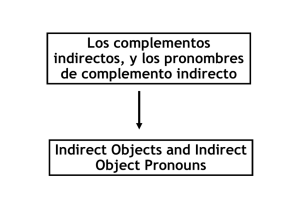 Los complementos indirectos, y los pronombres de complemento