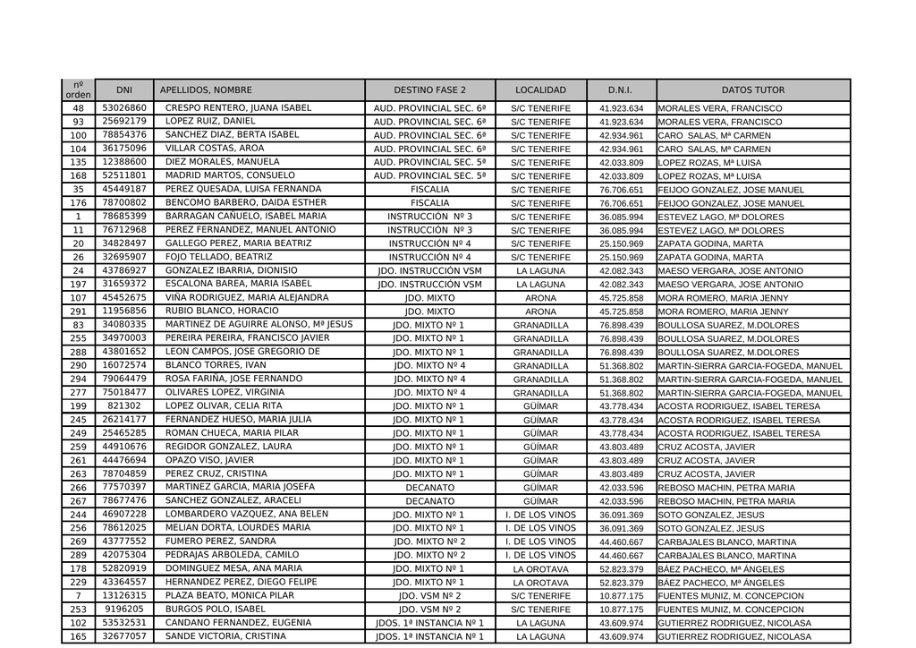 Dni Apellidos Nombre Destino Fase 2 Localidad Dni Datos Tutor 48 9152