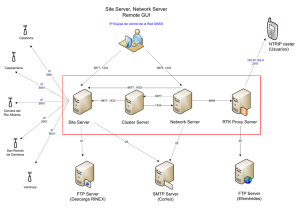 Site Server, Network Server Remote GUI