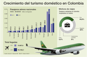 Crecimiento del turismo doméstico en Colombia