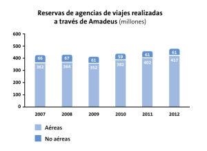 Reservas de agencias de viajes realizadas a través de Amadeus