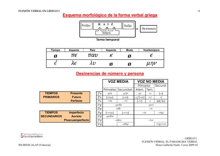 Flexión Verbal En Griego.Paradigma - OCW-UV