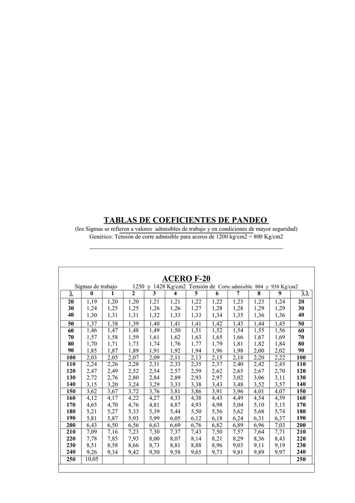 Coeficientes De Pandeo, Tensiones Admisibles