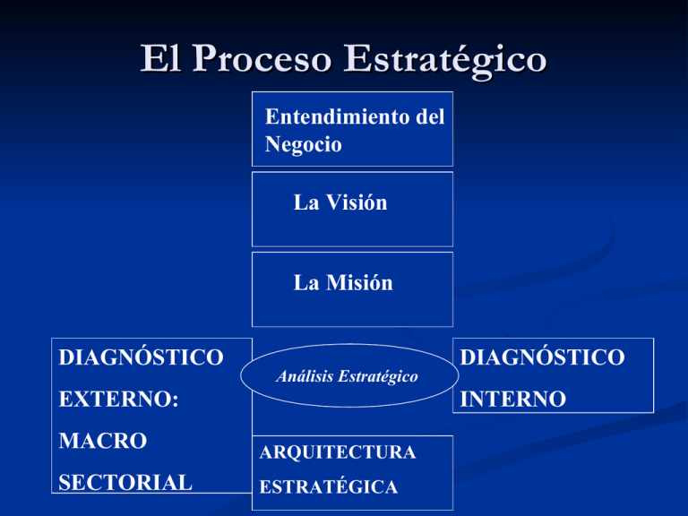 La Visión Estratégica