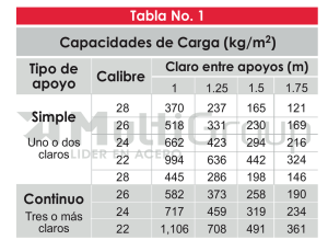 Capacidades de Carga (kg/m2) Tabla No. 1 Tipo de apoyo Simple