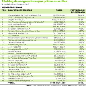 Ránking de aseguradoras por primas suscritas