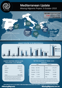 Mediterranean Update - Missing Migrants Project