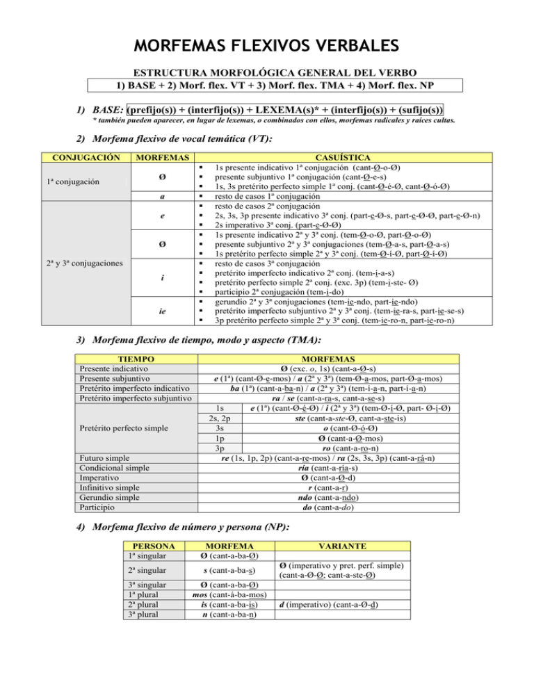 Morfemas Flexivos Verbales.