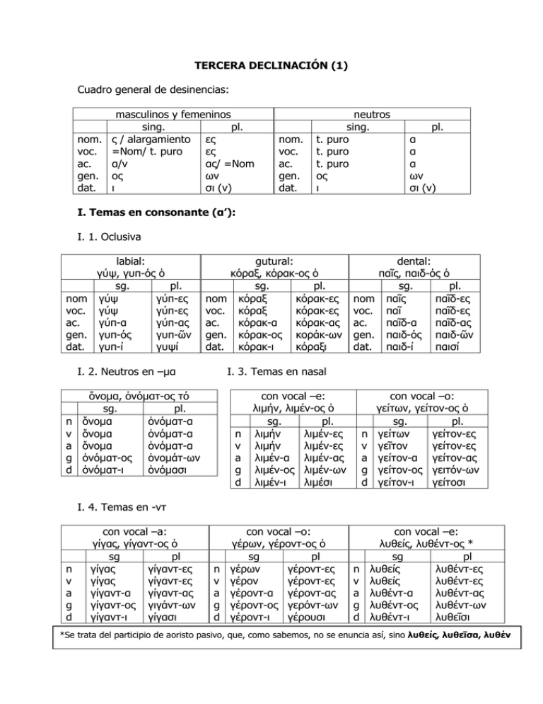 TERCERA DECLINACIÓN (1) Cuadro General De Desinencias