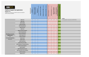 Platform Support by Application