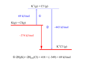 x –374 kJ/mol x ∆HI (K)+ ∆HEA (Cl) = 418 + (–349) = 69 kJ/mol –443