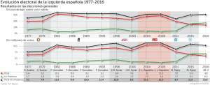 Evolución electoral de la izquierda española 1977-2016