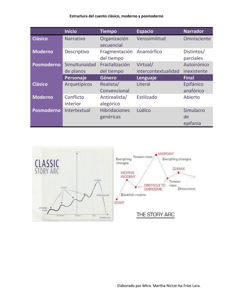 Inicio Tiempo Espacio Narrador Clásico Narrativo