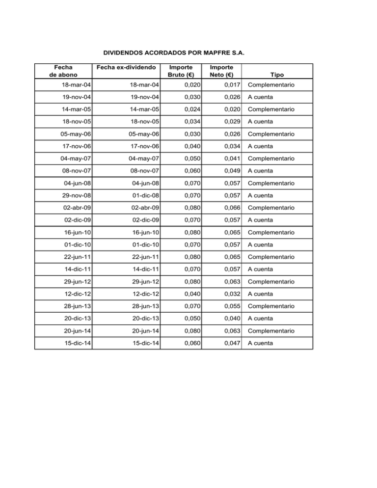 Tablas de Dividendos