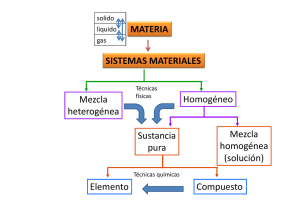 MATERIA SISTEMAS MATERIALES Mezcla Homogéneo