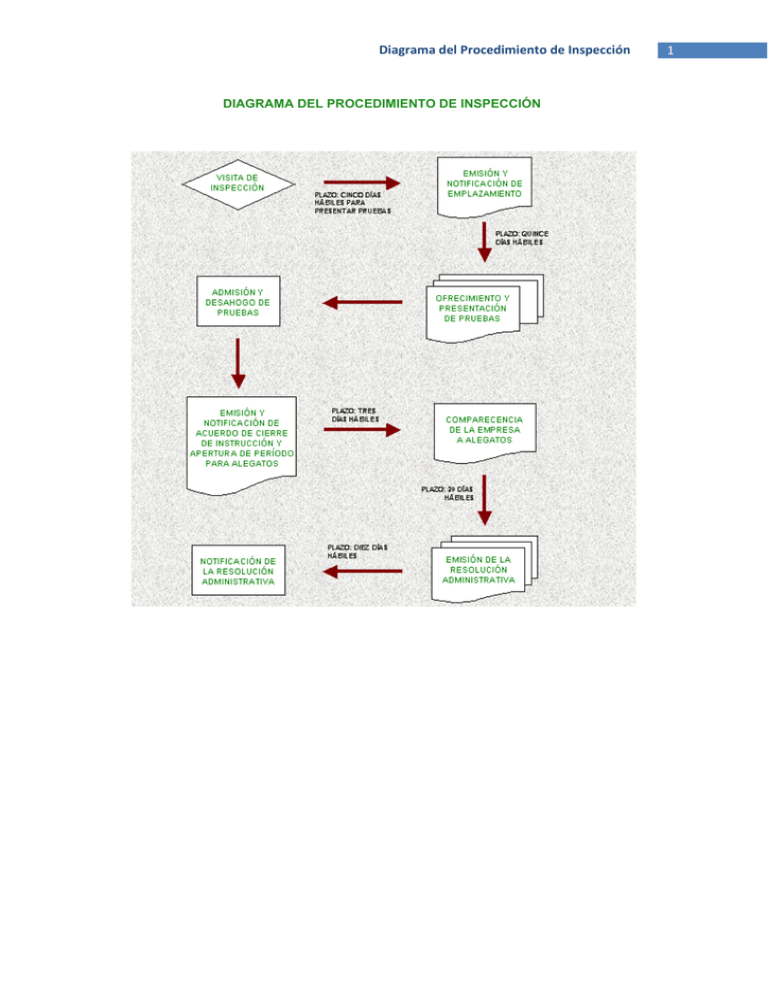 Flujograma Del Procedimiento De Inspeccion Doc Docume