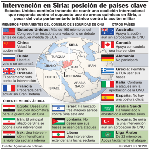 Intervención en Siria: posición de países clave