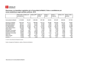 Votos a candidaturas por partidos políticos