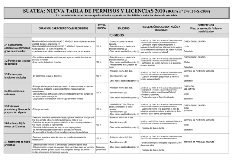 Cuadro De Permisos Y Licencias