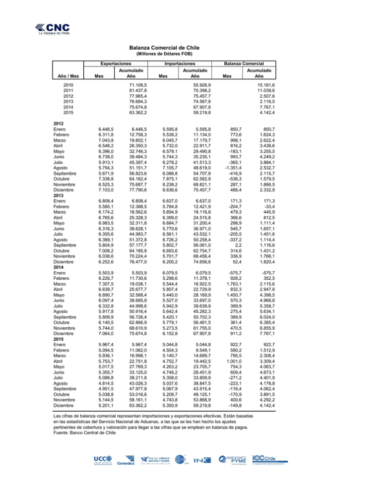 Balanza Comercial De Chile