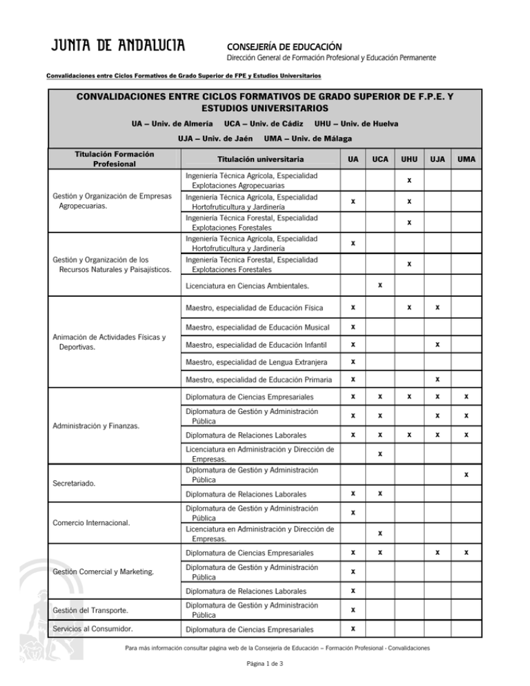Tabla Resumen De Convalidaciones De FP A Universidad