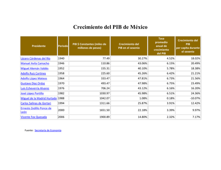 Crecimiento del PIB de México