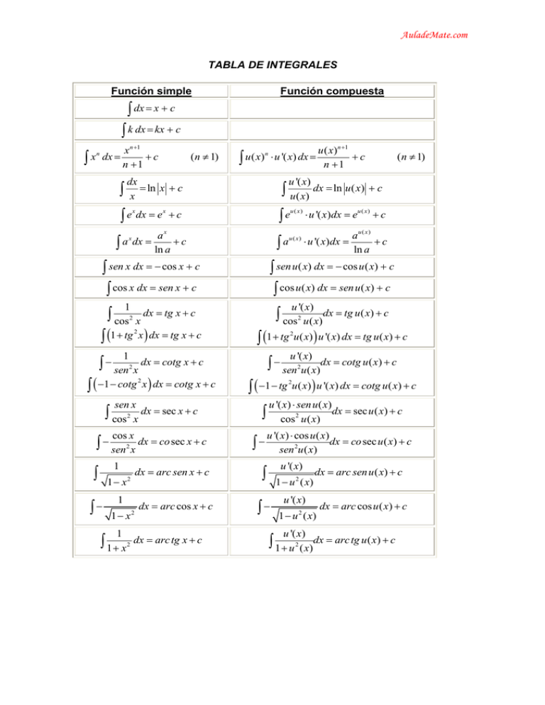 Tabla De Integrales