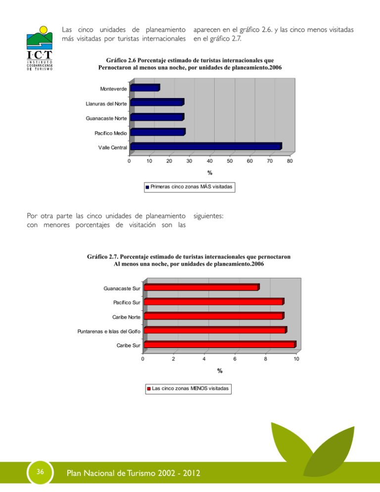 Pdf II Parte - Instituto Costarricense De Turismo