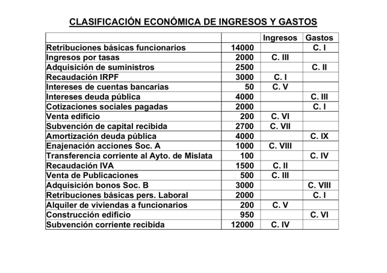 CLASIFICACIÓN ECONÓMICA DE INGRESOS Y GASTOS