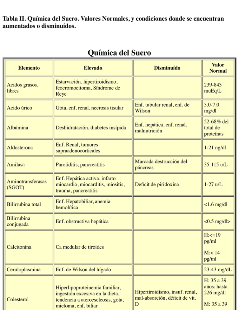 Qu mica Del Suero