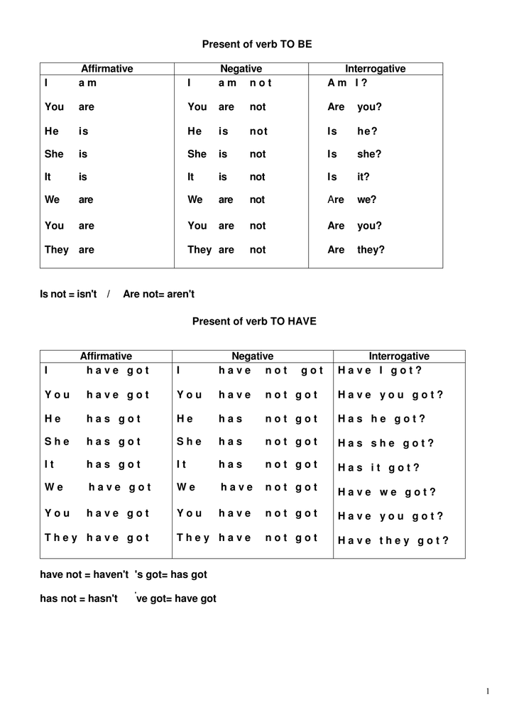 Present Of Verb TO BE Affirmative Negative Interrogative I A M You