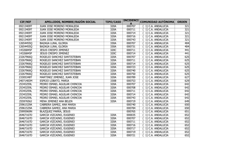 Cifnif Apellidos NombrerazÓn Social Tipocaso 4047